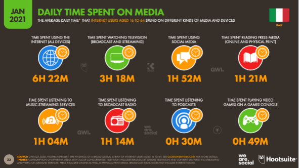 oltre-6-ore-al-giorno-ad-internet,-e-passiamo-quasi-due-ore-sui-social (1)